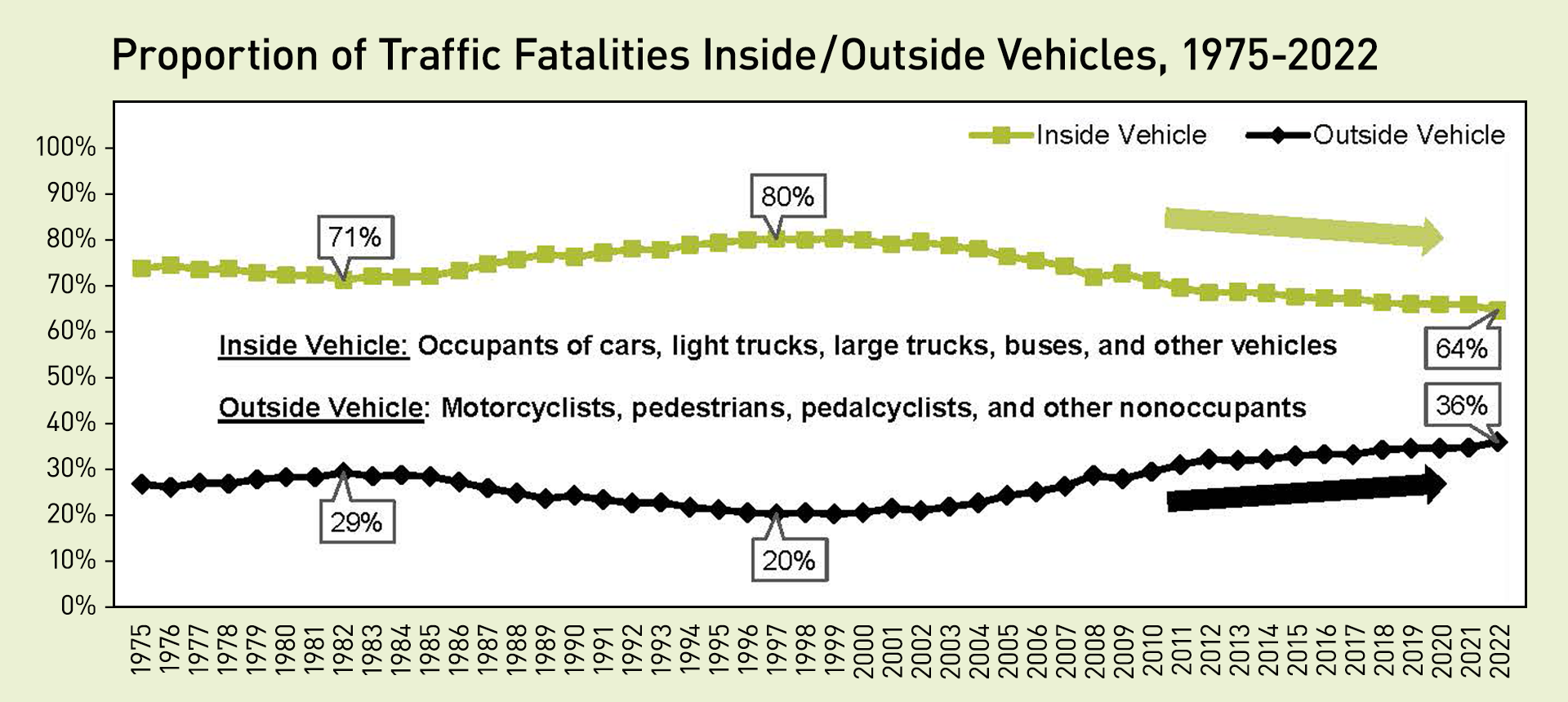 chart showing inside and outside vehicle deaths due to motor vehicles