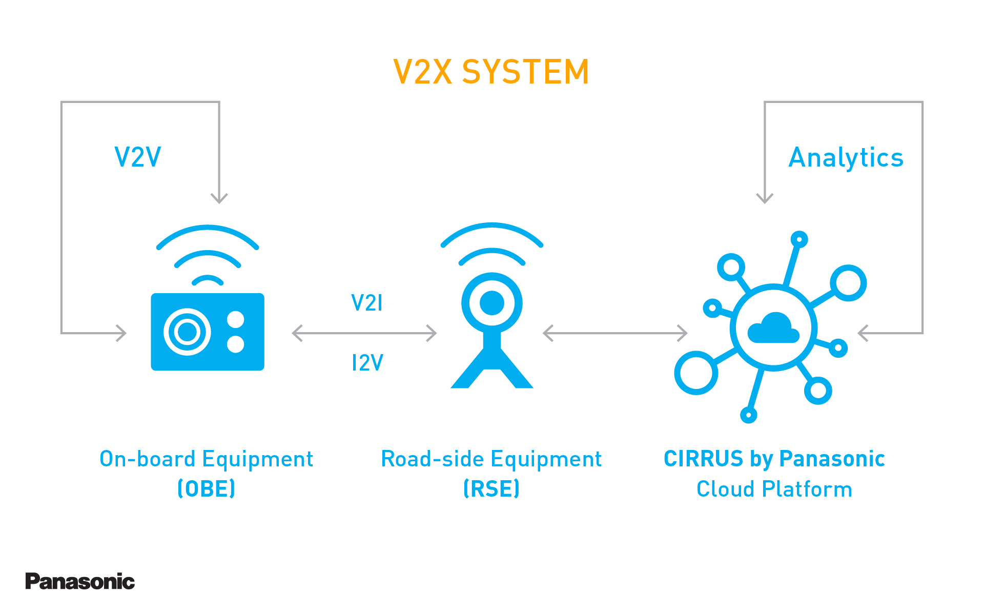 infographic showing elements of V2X system